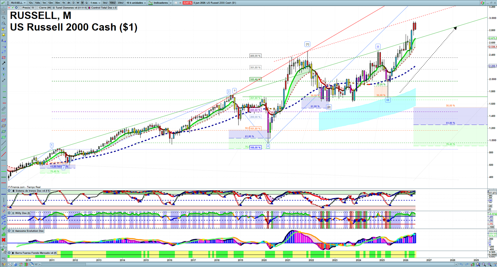 Russell 2000 monthly technical analysis chart with trend structure, support and resistance levels